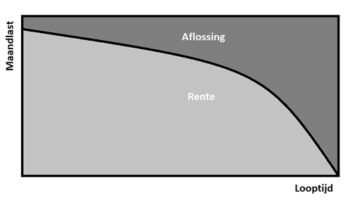 persoonlijke lening aflossen